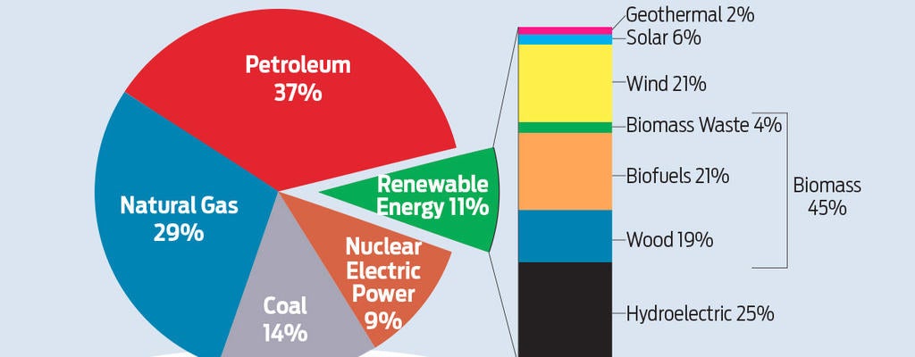 us consumption by energy source