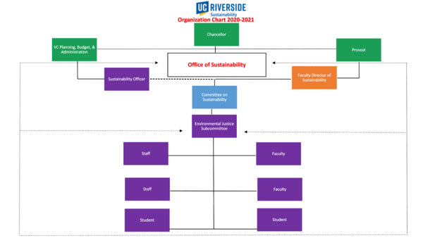 EJ Subcommittee Organization Chart | Office of Sustainability