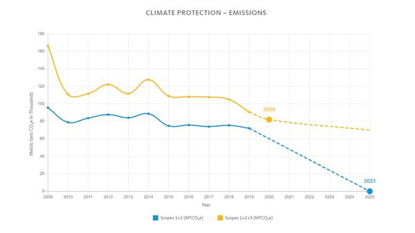 CLIMATE PROTECTION – EMISSIONS