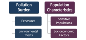 Exposures, Environmental Effects, Sensitive Populations, Socioeconomic Factors