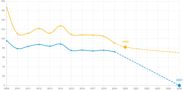 CLIMATE PROTECTION – EMISSIONS