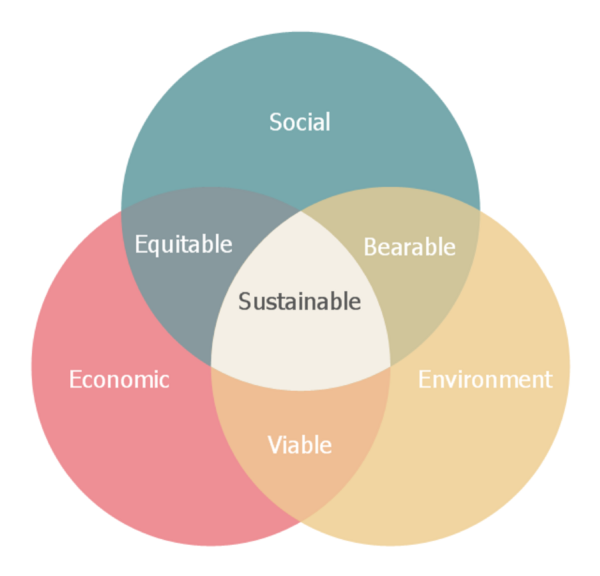 3 Pillars of Sustainability | Office of Sustainability