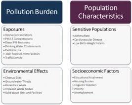Exposures, Environmental Effects, Sensitive Populations, Socioeconomic Factors